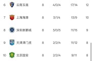 体育娱乐-中超最新无罚分版积分榜：申花落后成都蓉城2分，3队同积7分垫底
